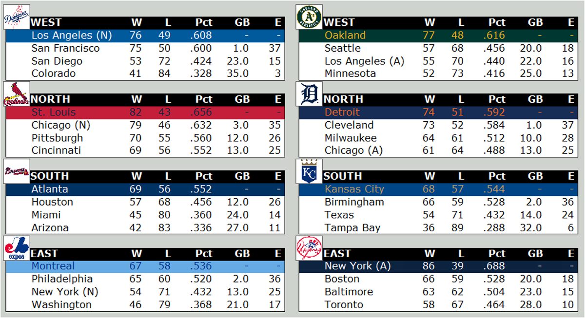 Division Standings 4-5